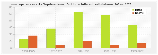 La Chapelle-au-Moine : Evolution of births and deaths between 1968 and 2007